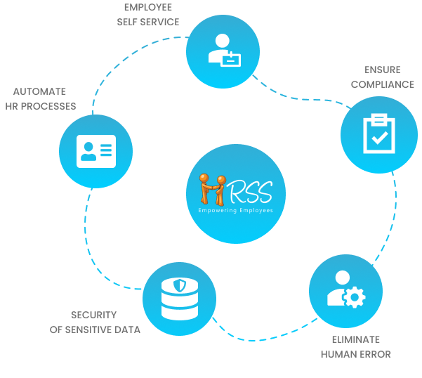 HRSS360 HR solution to automate your entire HR processes.