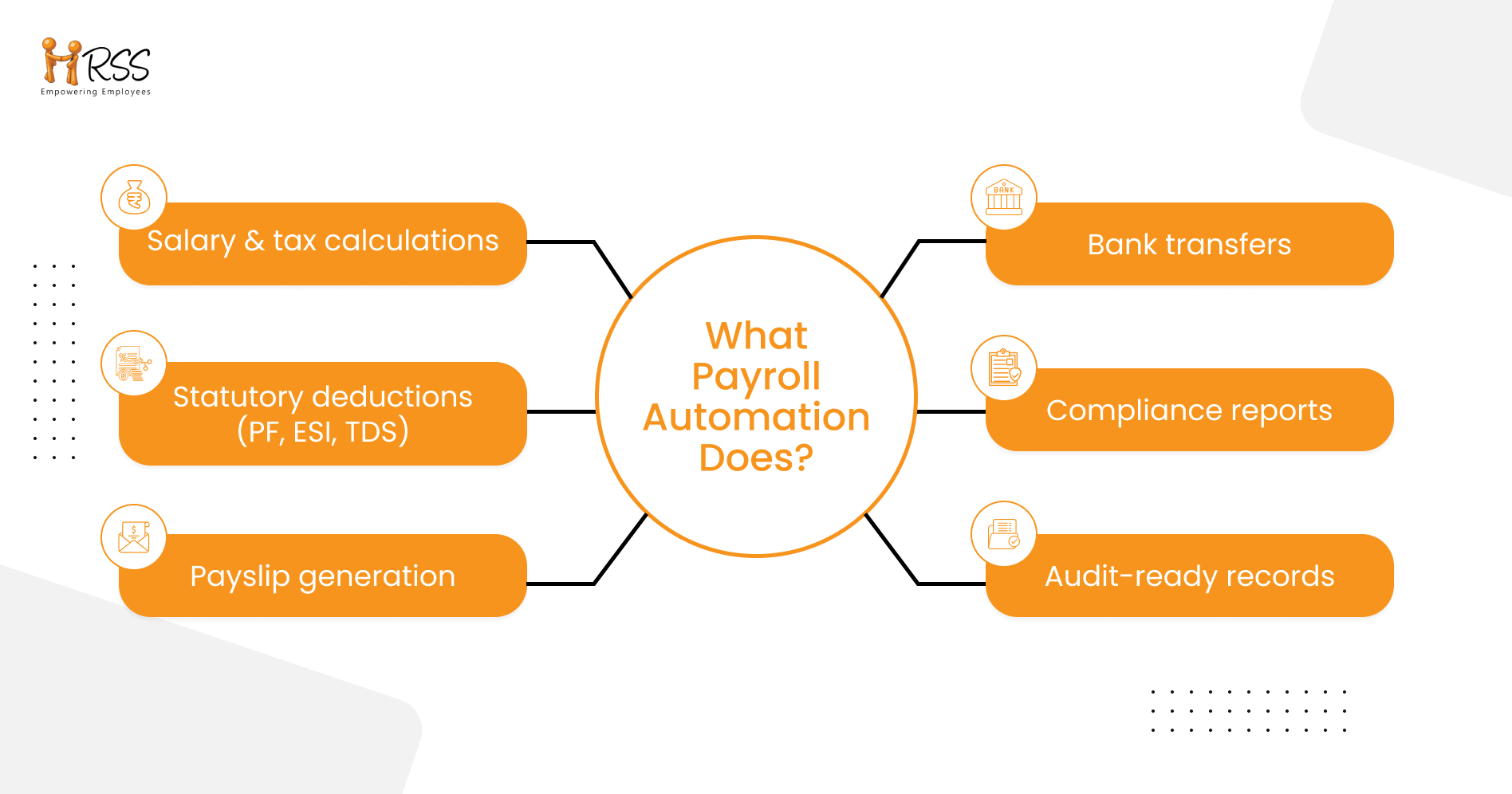 Payroll automation tasks covering salary, tax, deductions, payslips, transfers, and audit compliance